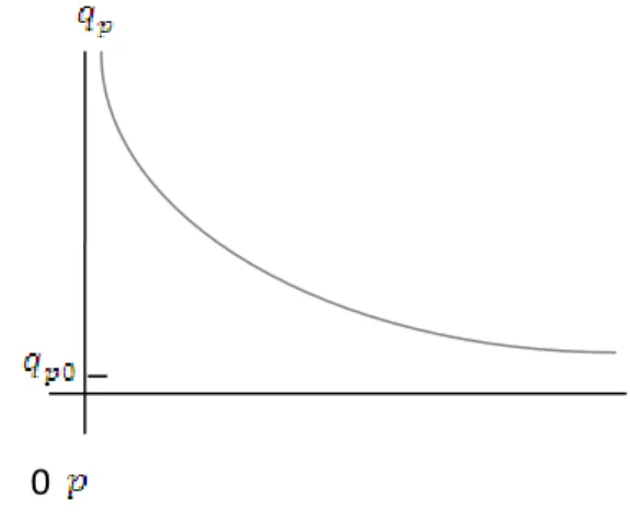 Figure 5 : graphique de   en fonction de                                                               