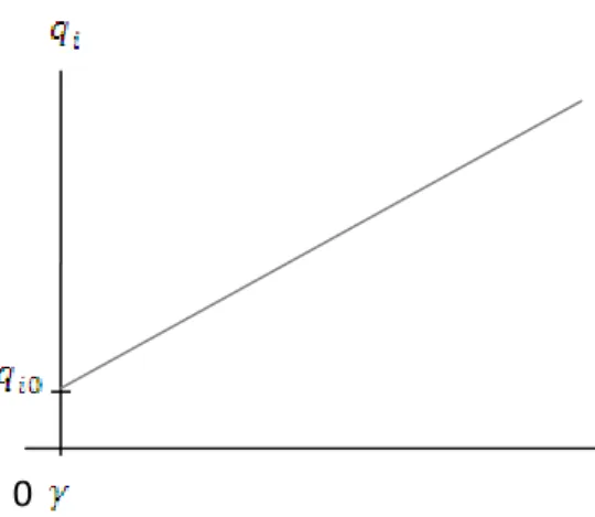 Figure 6 : graphique de   en fonction de   