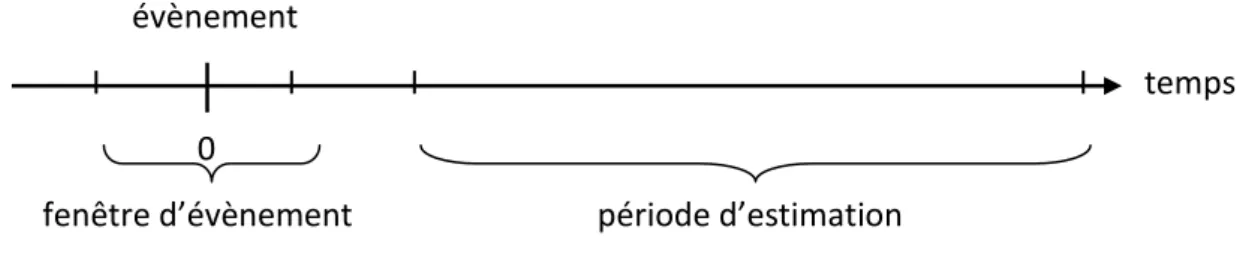 Figure 7 : période d’estimation et fenêtre d’évènement  1.1. Définition, lieu et impact de l’évènement 