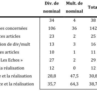 Tableau 7 : récapitulatif du dépouillement des articles et annonces   parus dans « Les Echos » entre Aout 2003 et Septembre 2005  3.2