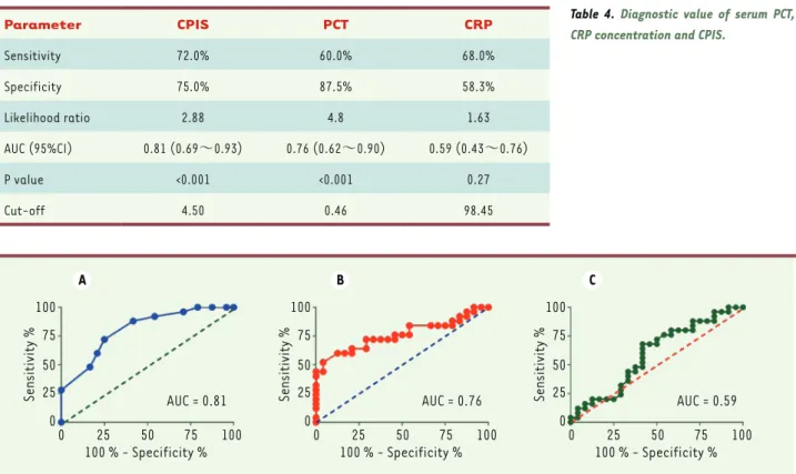 Table 4.  Diagnostic value of serum PCT,  CRP concentration and CPIS.