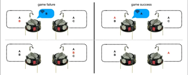 FIGURE 1 | Interaction between two Kilobot robots (Rubenstein et al., 2014) playing the MNG, with both possible outcomes: success and failure
