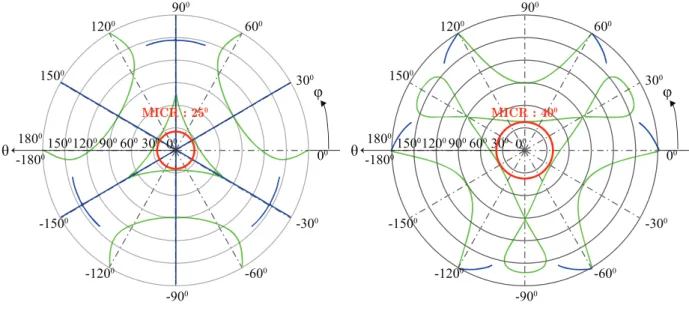 Figure 8: 3-RPS singularity loci (green), intersection loci (blue) and the maximum inscribed singularity-free circle (red), h 2