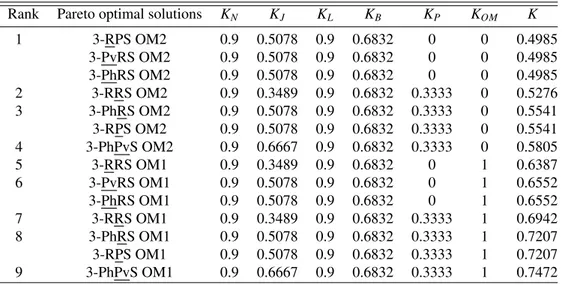 Table 4: Complexity indices of Pareto optimal 3-[PP]S-Y PMs in ascending order