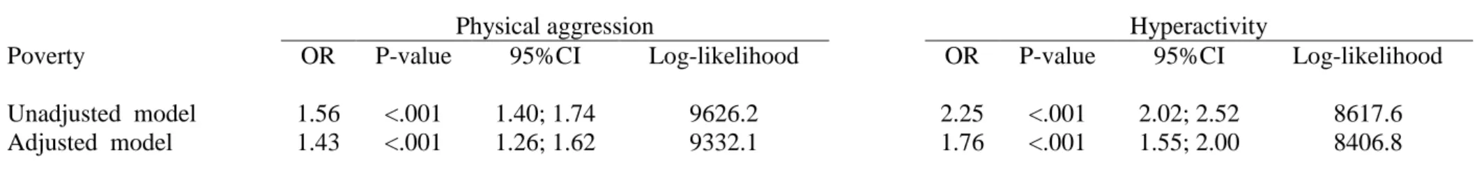 Table  4.  Logistic  regression  models  of  poverty  predicting  a  child’s  membership  in  the  high  trajectory  groups  of  physical  aggression  and  hyperactivity