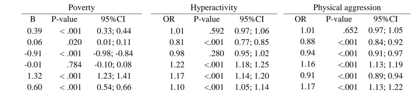 Table 5. Multiple logistic and linear regressions models for selecting potential mediators