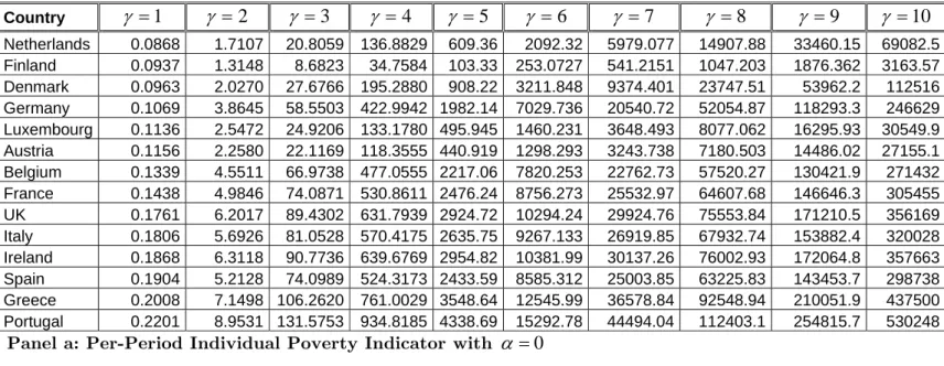 Table 1: Aggregate Intertemporal Poverty in EU Member States (Index Values). 