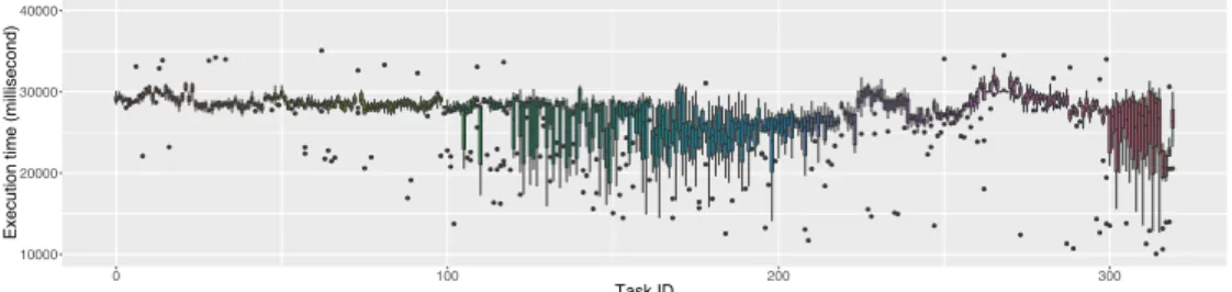 Fig. 2. Distribution of execution times (in milliseconds) per task ID for the WordCount application on a homogeneous platform.