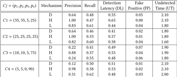 Table 6. The characteristics of the three straggler detection mechanisms when running in four different scenarios.