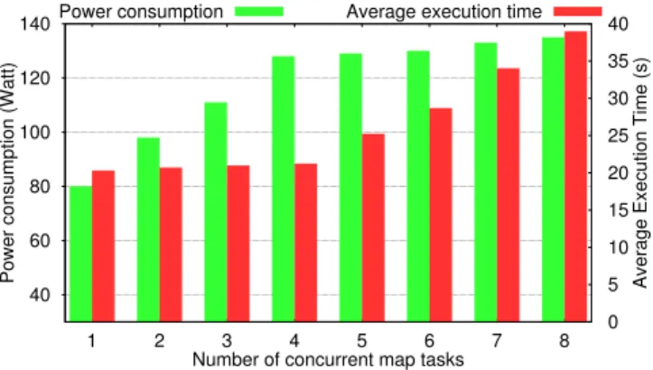 Fig. 1. Observations for both (i) the average task execution time and (ii) power consumption when varying the number of concurrent running tasks: Map task when running WordCount application (compute-intensive tasks)