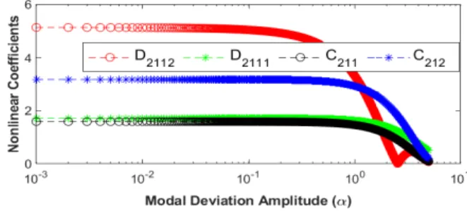 Fig. 2. Sensitivity of Modal deviation amplitude (α)