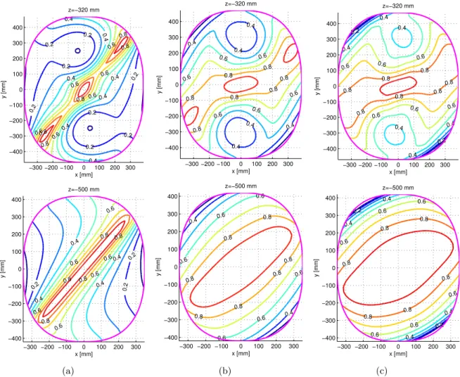 Figure 11: Isocontours of the dexterity index over different workspace cross-sections with constant end-effector orientation: (a) φ = 0; (b) φ = −30 ◦ ; (c) φ = −45 ◦ ; .