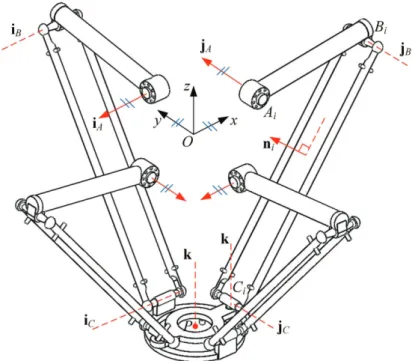 Figure 2: The robot architecture with axes of rotation at points A i , B i and C i .