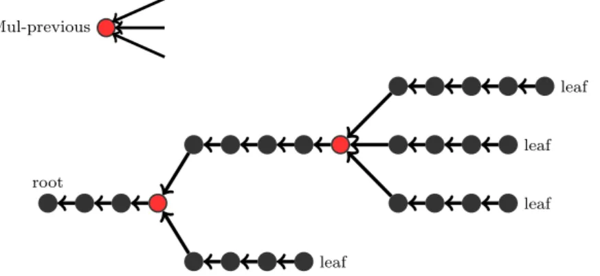 Fig. 6 A tree based structure for chains (from leaves to root)