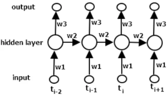 Fig. 4 An unfolded single-directional recurrent network