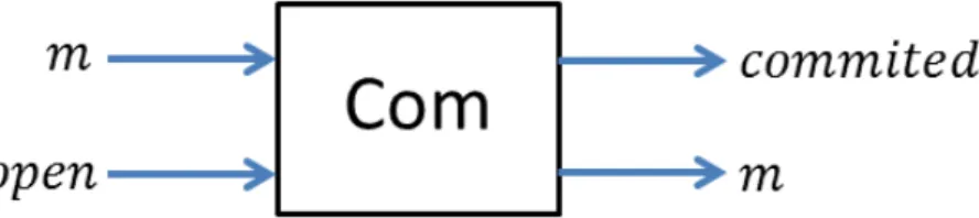 Figure 2.1 – Commitment Oblivious Transfer