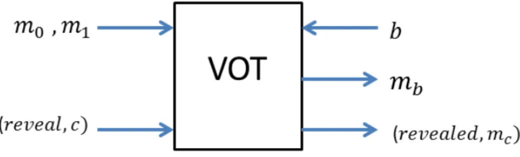 Figure 2.3 – Verifieable Oblivious Transfer