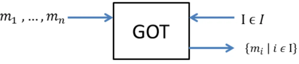 Figure 2.4 – Generalized Oblivious Transfer