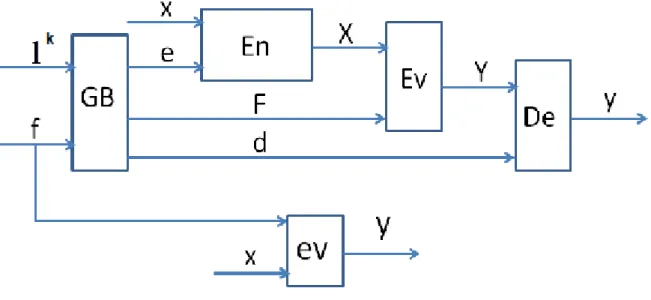Figure 2.5 – Garbling scheme