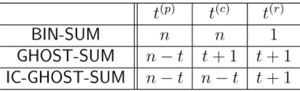 Table 5.I – Thresholds on privacy t (p) , correctness t (c) and robustness t (r) , for our three main protocols that compute addition of binary inputs