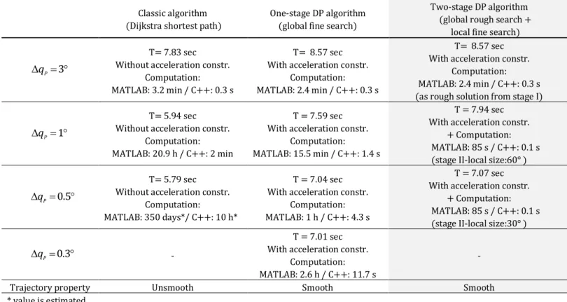 Table  3  Comparison for the known and proposed algorithms Classic algorithm   (Dijkstra shortest path) 