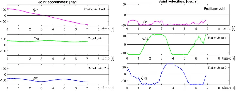 Fig. 15 Joint coordinate and velocity profiles after the smoothing (T = 7.07 s) 