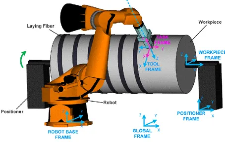 Fig. 1 Typical robotic fiber placement system (6-axis robot and one-axis positioner) 