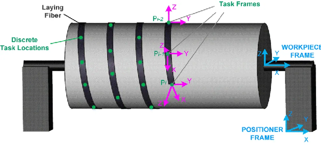Fig. 4 Discretization of the fiber placement path and definition of the task frames 