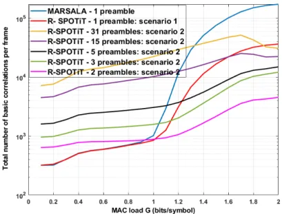 FIGURE 6 Overall frame complexity, with N bt = 16 and R = 5 in CRDSA/MARSALA and CRDSA/R-SPOTiT environments