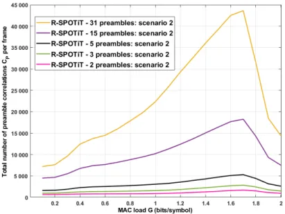 FIGURE 9 Preamble localization complexity in of case multi-preamble R-SPOTiT