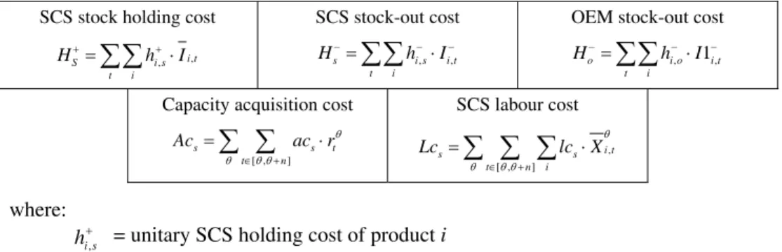 Table 1  Performance indicators of the simulation  SCS stock holding cost 