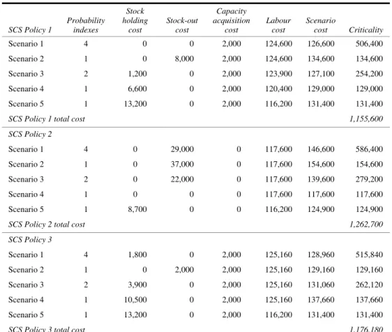 Table 5 gives the corresponding risk evaluation for each of the SCS policies mentioned  above