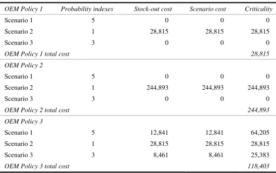 Table 6 gives the corresponding risk evaluation for each of the SCS policies mentioned  above