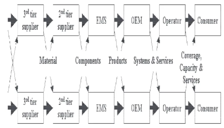 Figure 1  Telecom supply chain structure 