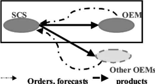 Figure 2  The customer/supplier relationship 