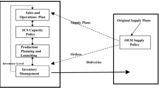 Figure 3  OEM and SCS processes models 