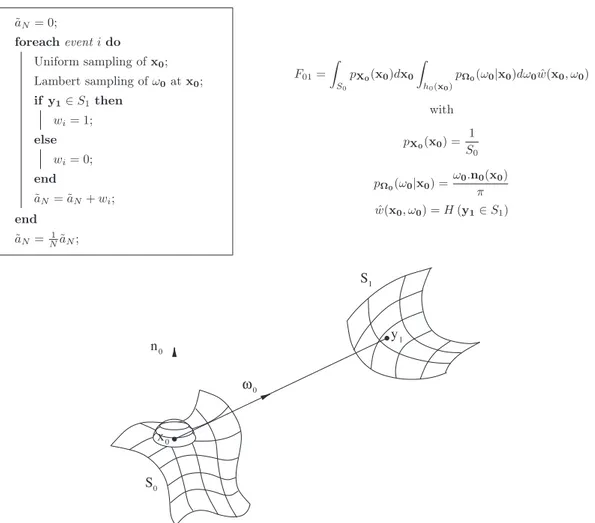 Fig. 1. The standard Monte Carlo algorithm for computation of the shape factor F 01 from surface S 0 to surface S 1 , and its corresponding integral formulation