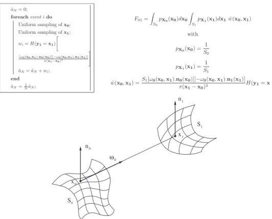 Fig. 2. Monte Carlo algorithm for computation of the shape factor F 01 from surface S 0 to surface S 1 