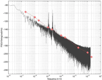 FIG. 13. 共Color online兲 Comparaison between the power spectral density resulting from 28 months of  re-cording data with the instrument in N37°E direction 共black curve兲 with the power spectral density reference coming from Agnew 共1986兲 共dot兲.