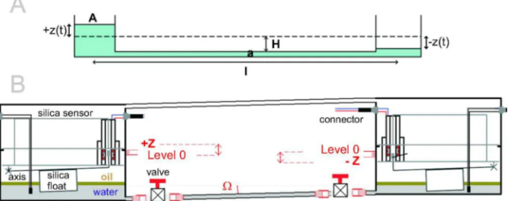 FIG. 1. 共Color online兲 共a兲 Geometrical parameters of the instrument. 共b兲 Schematic diagram of the long base silica tiltmeter presented in this paper.