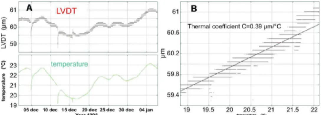 FIG. 4. 共Color online兲 After removal of the average drift of the sensor, the measured variations are strongly  cor-related to the temperature variations 共a兲
