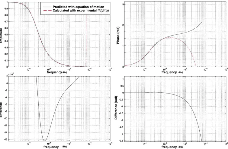 FIG. 5. 共Color online兲 共Left兲 Theoretical 共solid lines兲 and experimental 共dashed lines兲 amplitude of T共 ␻ 兲