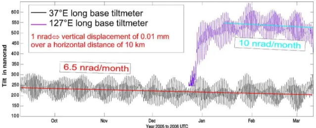 FIG. 8. 共Color online兲 In dark, recorded signal by the first radial tiltmeter in direction N37°E between September 2005 and March 2006