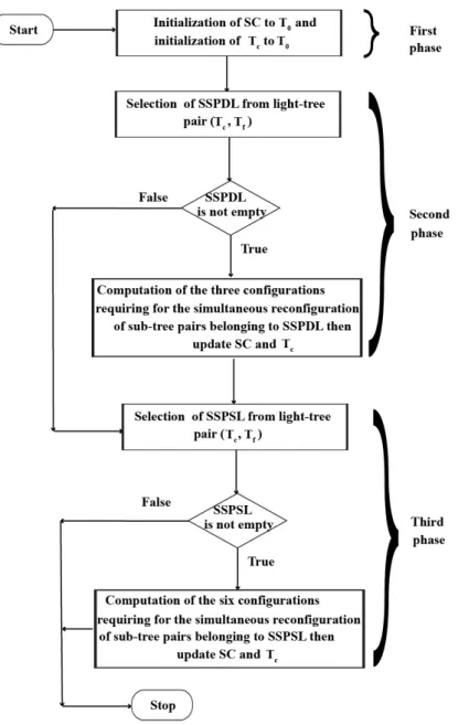 Figure 5. Flowchart of our method (i.e., Algorithm 1); SSPDL = set of sub-tree pairs with disjointed links; SSPSL = set of sub-tree pairs with shared links.