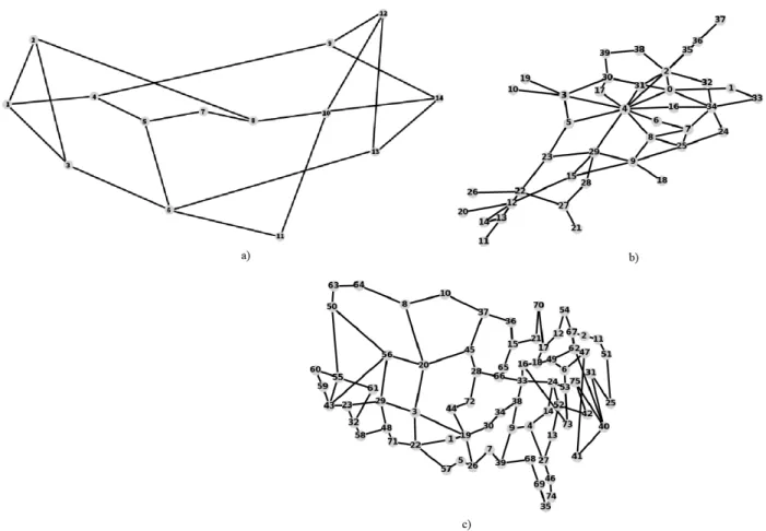 Figure 8. Network topologies: (a) 14-node NSFNET; (b) 40-node GEANT; (c) 75-node CORONET.