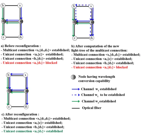 Figure 1. Illustration of reconfiguration benefit.
