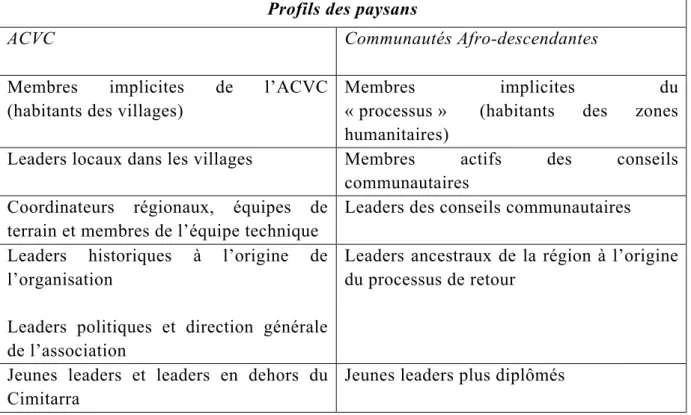 Figure n° 2. Différents profils d’enquêtés  