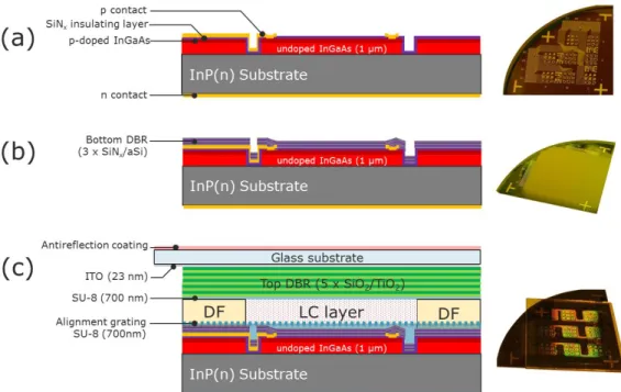 Figure 1. Cross-section views and images of the tunable PD sample at different steps of the fabrication process, (a) after PD  fabrication, (b) after deposition of the aSi/SiN x  bottom DBR, (c) at the end of the process
