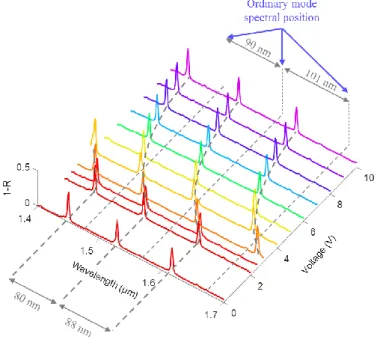 Figure 2. Evolution of reflectivity spectra (plotted as 1-R for improved clarity) measured by localized FTIR spectroscopy on  a PD area for different AC voltages (2 kHz) varying from 0 to 10V in amplitude