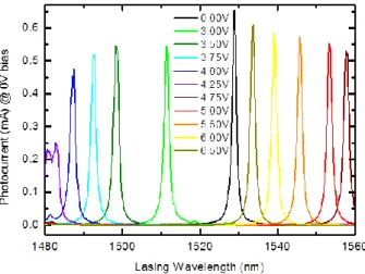 Figure 4. Photocurrent spectra of the resonant extraordinary modes measured for different AC voltage applied on the LC  microcell as a function of the incident laser wavelength